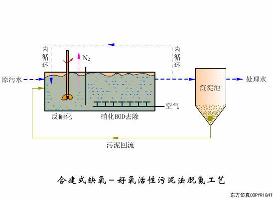 干貨滿滿:動圖直觀展示污水處理工藝和設備的工作原理！(圖1)