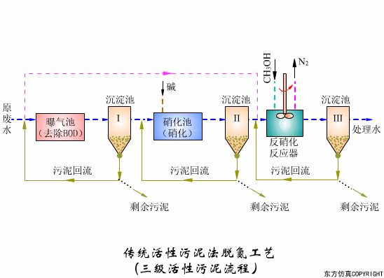 干貨滿滿:動圖直觀展示污水處理工藝和設備的工作原理！(圖3)