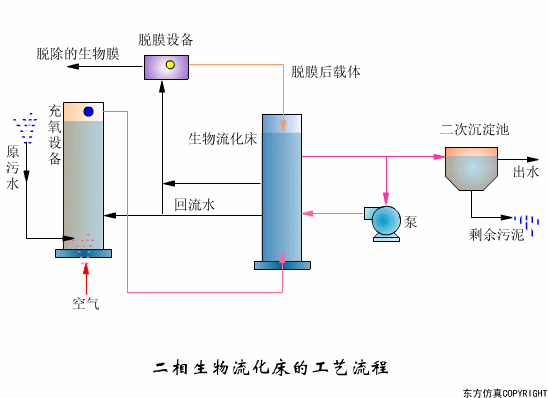 干貨滿滿:動圖直觀展示污水處理工藝和設備的工作原理！(圖10)