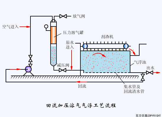干貨滿滿:動圖直觀展示污水處理工藝和設備的工作原理！(圖8)