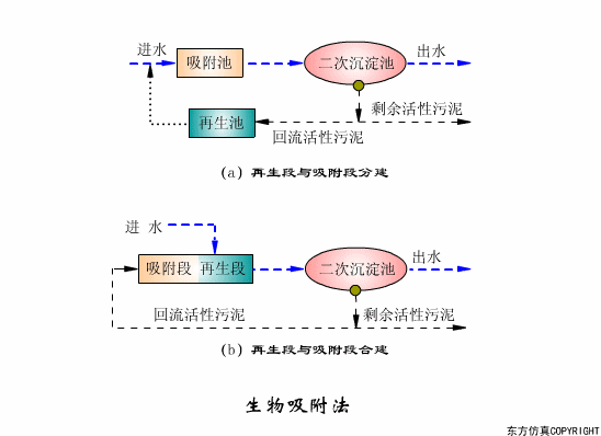 干貨滿滿:動圖直觀展示污水處理工藝和設備的工作原理！(圖12)