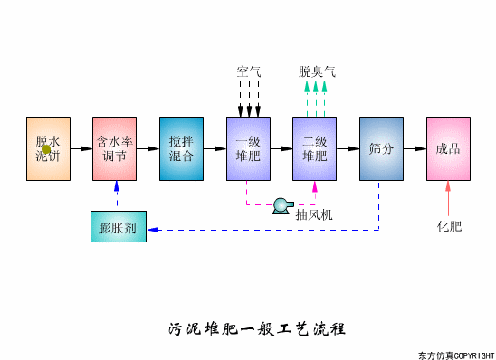 干貨滿滿:動圖直觀展示污水處理工藝和設備的工作原理！(圖14)