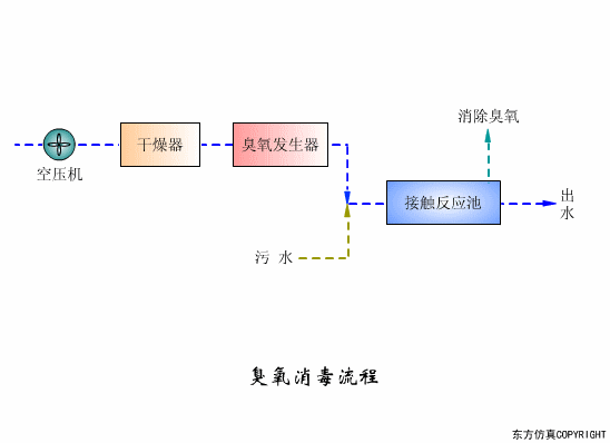 干貨滿滿:動圖直觀展示污水處理工藝和設備的工作原理！(圖16)