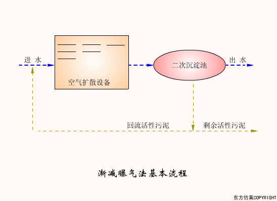 干貨滿滿:動圖直觀展示污水處理工藝和設備的工作原理！(圖24)