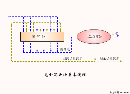 干貨滿滿:動圖直觀展示污水處理工藝和設備的工作原理！(圖27)