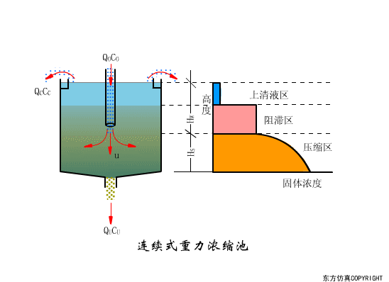 干貨滿滿:動圖直觀展示污水處理工藝和設備的工作原理！(圖30)