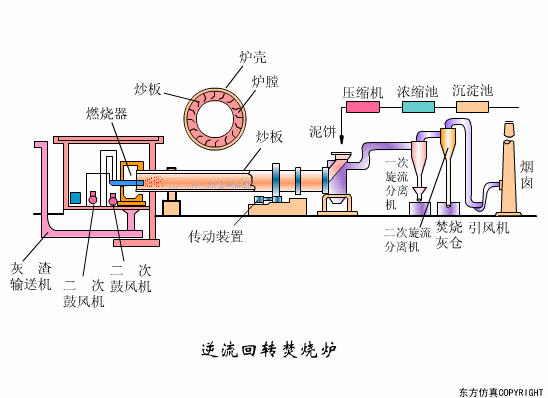 干貨滿滿:動圖直觀展示污水處理工藝和設備的工作原理！(圖33)