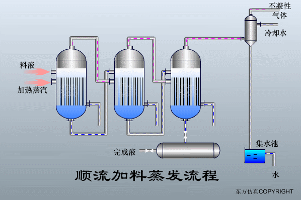 干貨滿滿:動圖直觀展示污水處理工藝和設備的工作原理！(圖35)