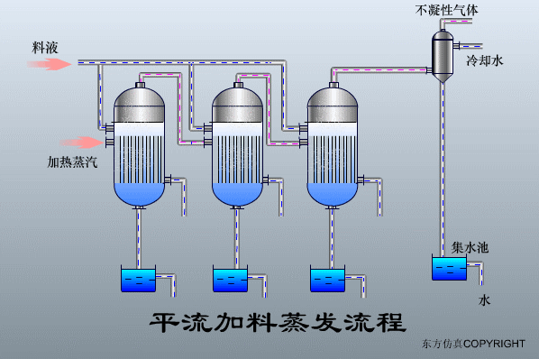 干貨滿滿:動圖直觀展示污水處理工藝和設備的工作原理！(圖36)