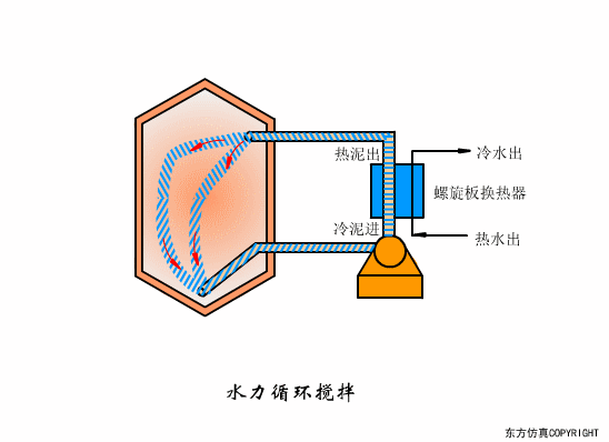 干貨滿滿:動圖直觀展示污水處理工藝和設備的工作原理！(圖39)